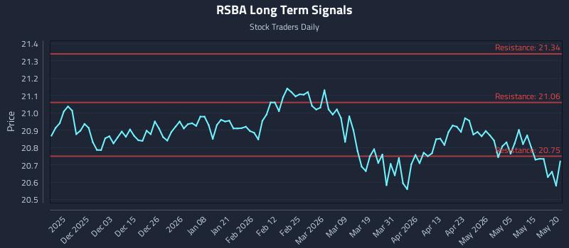 RSBA Long Term Analysis for May 21 2026 RSBA Long Term Analysis for May 21 2026