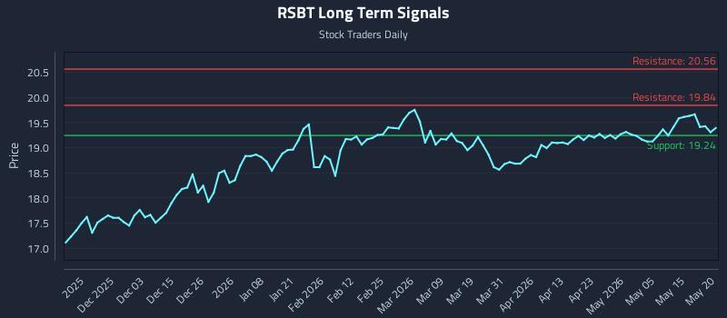 RSBT Long Term Analysis for May 21 2026 RSBT Long Term Analysis for May 21 2026