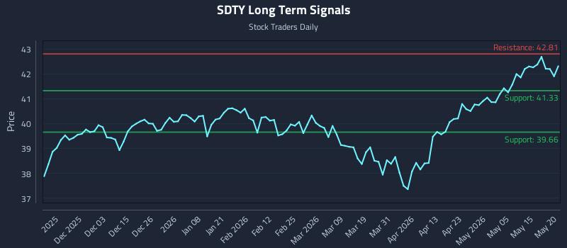 SDTY Long Term Analysis for May 21 2026