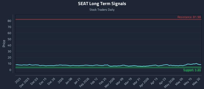 SEAT Long Term Analysis for May 21 2026 SEAT Long Term Analysis for May 21 2026
