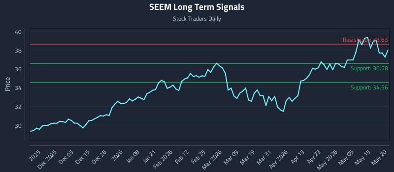 SEEM Long Term Analysis for May 21 2026 SEEM Long Term Analysis for May 21 2026