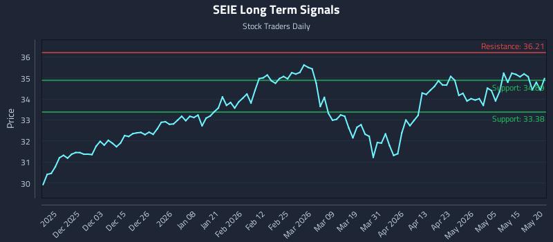 SEIE Long Term Analysis for May 21 2026 SEIE Long Term Analysis for May 21 2026
