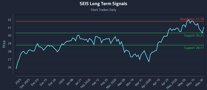 SEIS Long Term Analysis for May 21 2026 SEIS Long Term Analysis for May 21 2026