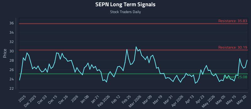 SEPN Long Term Analysis for May 21 2026 SEPN Long Term Analysis for May 21 2026