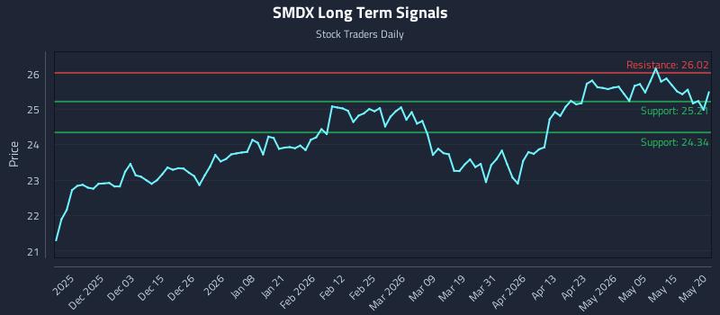 SMDX Long Term Analysis for May 21 2026 SMDX Long Term Analysis for May 21 2026