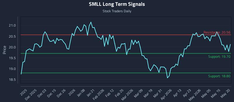 SMLL Long Term Analysis for May 21 2026 SMLL Long Term Analysis for May 21 2026