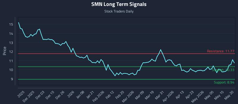 SMN Long Term Analysis for May 21 2026 SMN Long Term Analysis for May 21 2026