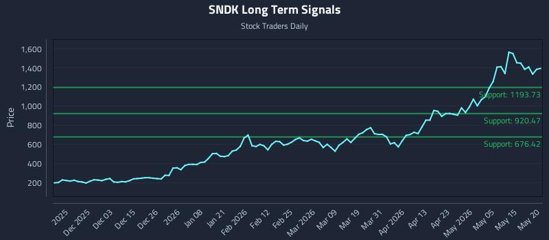 SNDK Long Term Analysis for May 21 2026 SNDK Long Term Analysis for May 21 2026
