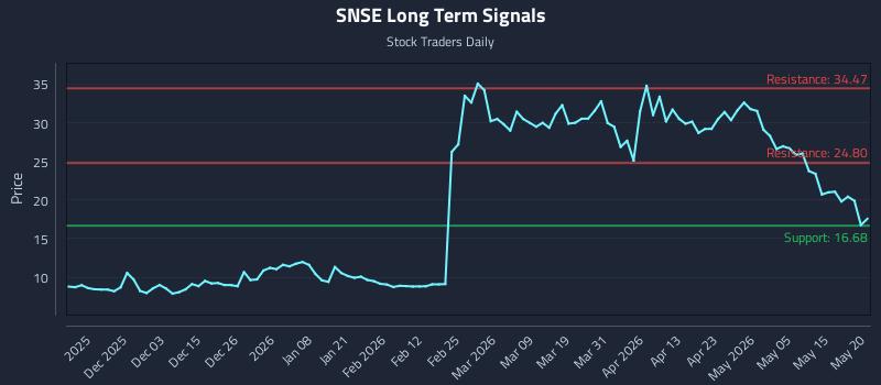 SNSE Long Term Analysis for May 21 2026 SNSE Long Term Analysis for May 21 2026