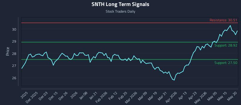 SNTH Long Term Analysis for May 21 2026 SNTH Long Term Analysis for May 21 2026