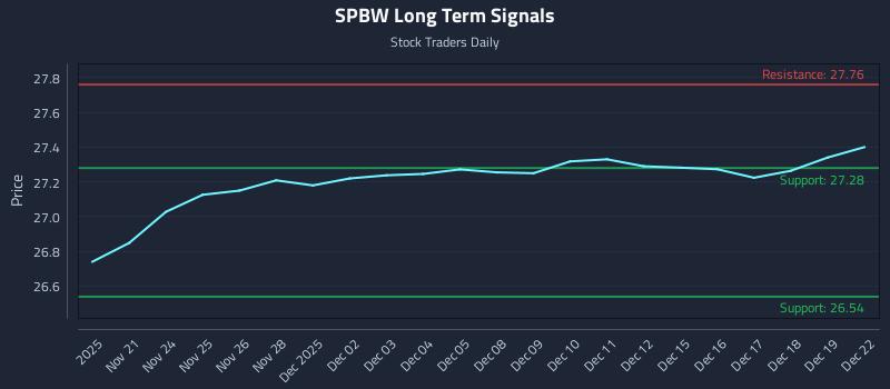 SPBW Long Term Analysis for May 21 2026 SPBW Long Term Analysis for May 21 2026