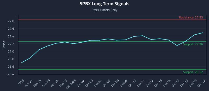 SPBX Long Term Analysis for May 21 2026 SPBX Long Term Analysis for May 21 2026