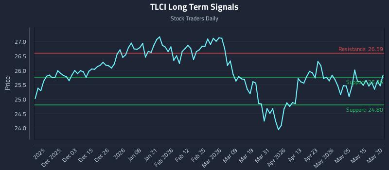 TLCI Long Term Analysis for May 21 2026