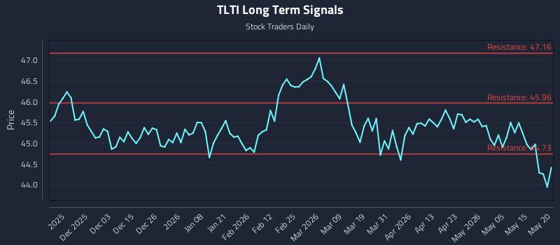 TLTI Long Term Analysis for May 21 2026