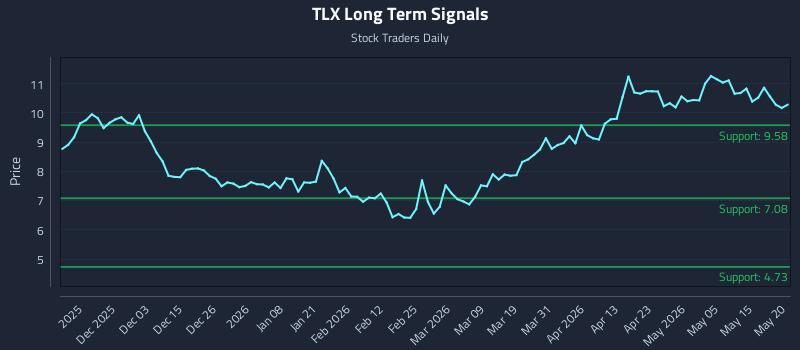 TLX Long Term Analysis for May 21 2026