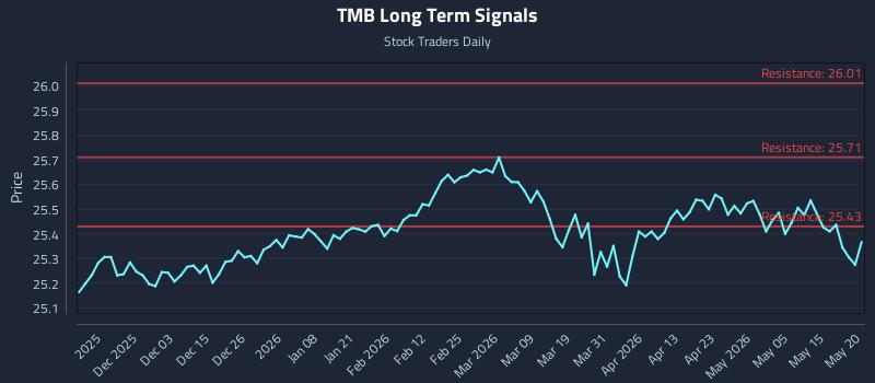 TMB Long Term Analysis for May 21 2026