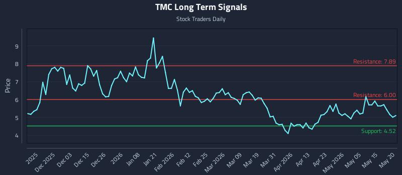 TMC Long Term Analysis for May 21 2026