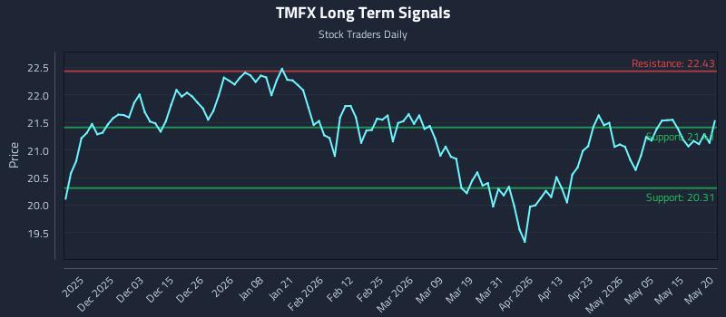 TMFX Long Term Analysis for May 21 2026