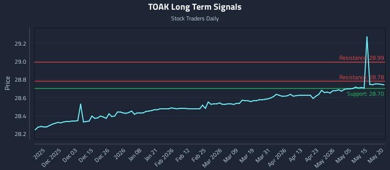 TOAK Long Term Analysis for May 21 2026