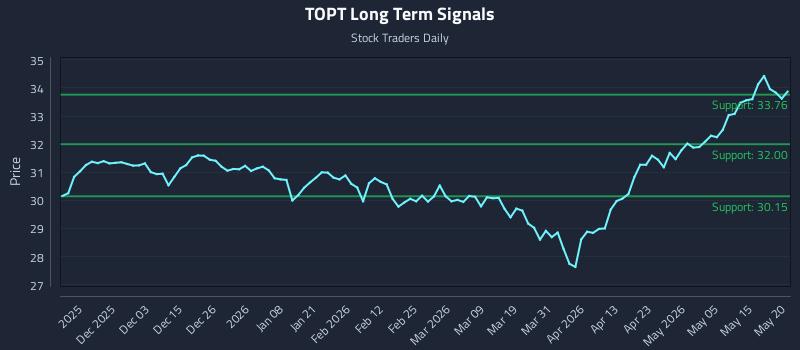 TOPT Long Term Analysis for May 21 2026 TOPT Long Term Analysis for May 21 2026