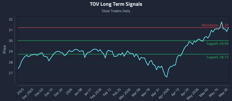 TOV Long Term Analysis for May 21 2026