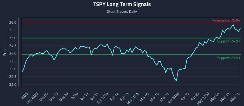 TSPY Long Term Analysis for May 21 2026 TSPY Long Term Analysis for May 21 2026