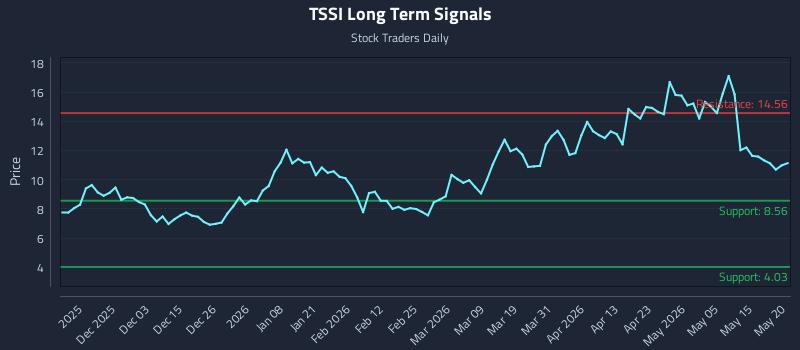 TSSI Long Term Analysis for May 21 2026 TSSI Long Term Analysis for May 21 2026