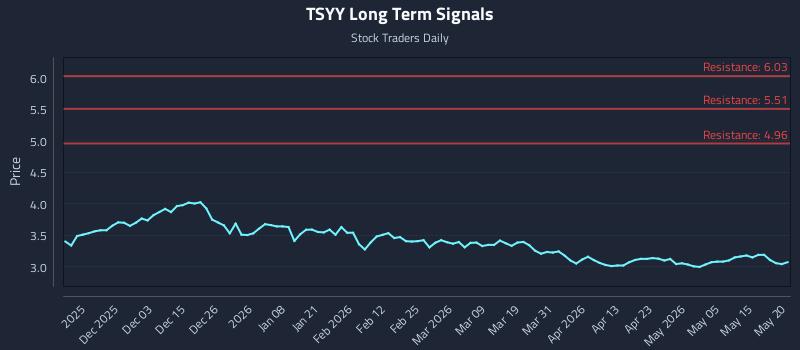 TSYY Long Term Analysis for May 21 2026 TSYY Long Term Analysis for May 21 2026