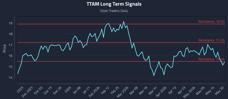 TTAM Long Term Analysis for May 21 2026 TTAM Long Term Analysis for May 21 2026