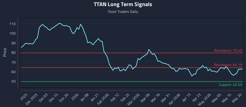 TTAN Long Term Analysis for May 21 2026 TTAN Long Term Analysis for May 21 2026