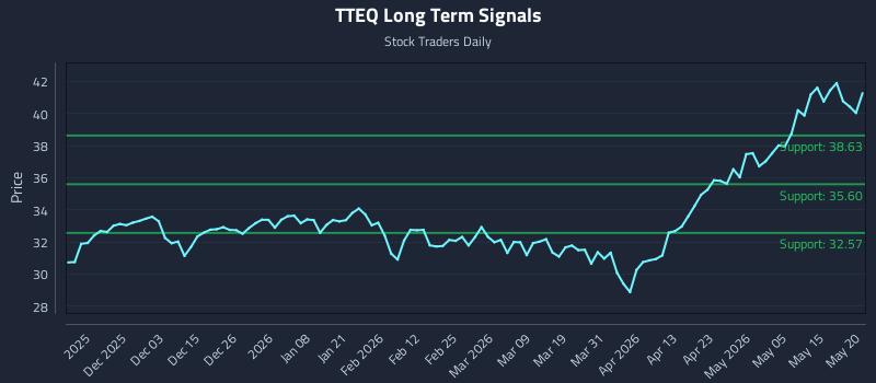TTEQ Long Term Analysis for May 21 2026