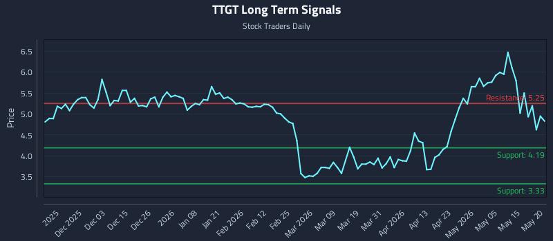 TTGT Long Term Analysis for May 21 2026 TTGT Long Term Analysis for May 21 2026