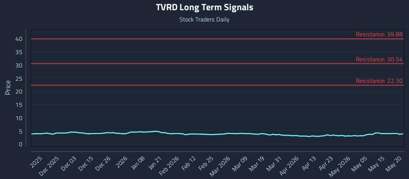 TVRD Long Term Analysis for May 21 2026