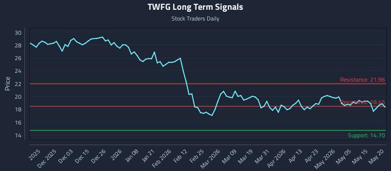 TWFG Long Term Analysis for May 21 2026 TWFG Long Term Analysis for May 21 2026