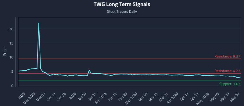 TWG Long Term Analysis for May 21 2026 TWG Long Term Analysis for May 21 2026