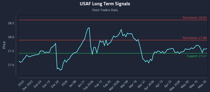 USAF Long Term Analysis for May 21 2026 USAF Long Term Analysis for May 21 2026