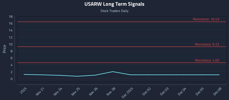USARW Long Term Analysis for May 21 2026 USARW Long Term Analysis for May 21 2026