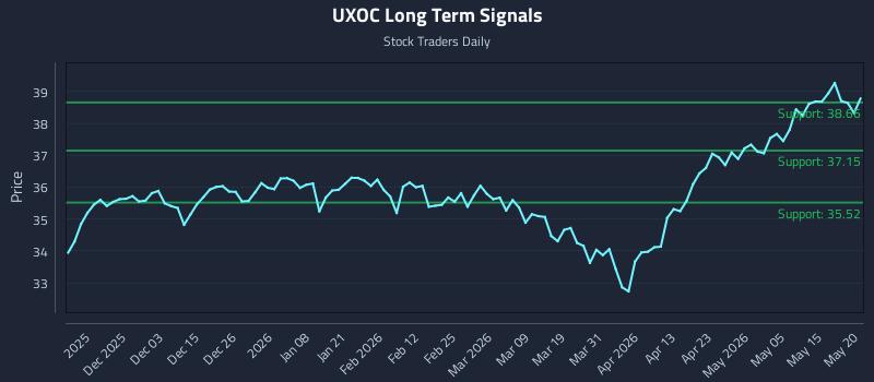 UXOC Long Term Analysis for May 21 2026 UXOC Long Term Analysis for May 21 2026