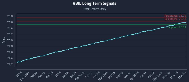 VBIL Long Term Analysis for May 21 2026 VBIL Long Term Analysis for May 21 2026