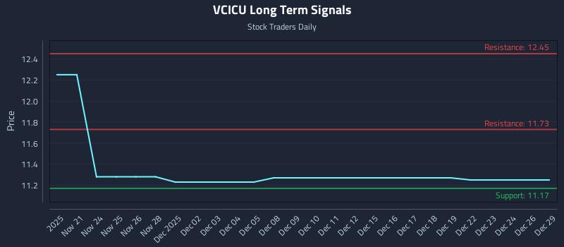 VCICU Long Term Analysis for May 21 2026 VCICU Long Term Analysis for May 21 2026