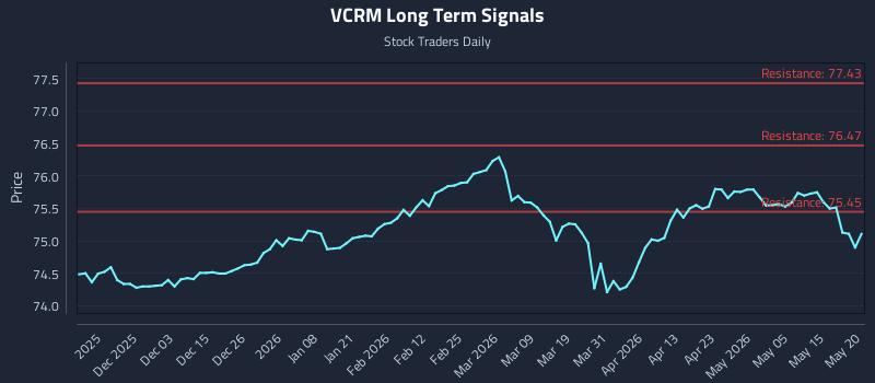 VCRM Long Term Analysis for May 21 2026 VCRM Long Term Analysis for May 21 2026