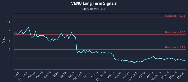 VENU Long Term Analysis for May 21 2026 VENU Long Term Analysis for May 21 2026