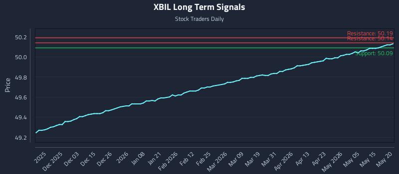 XBIL Long Term Analysis for May 21 2026 XBIL Long Term Analysis for May 21 2026