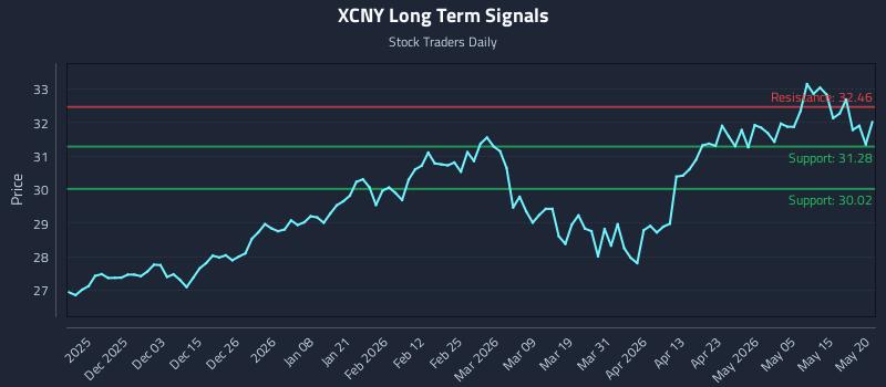 XCNY Long Term Analysis for May 21 2026