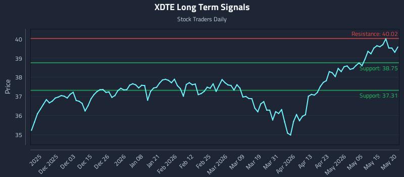 XDTE Long Term Analysis for May 21 2026 XDTE Long Term Analysis for May 21 2026