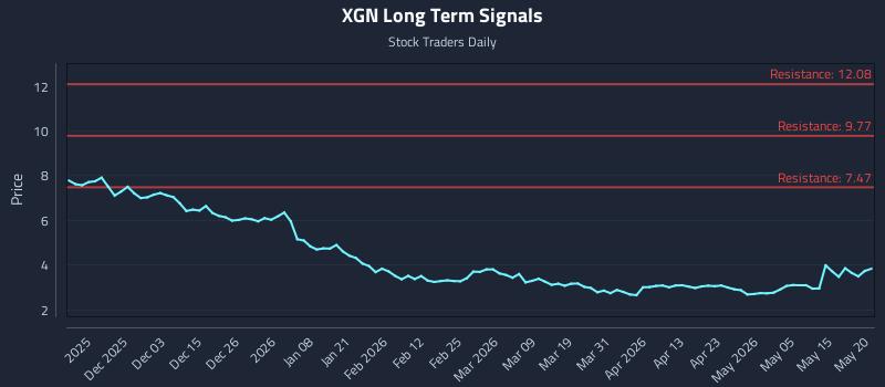 XGN Long Term Analysis for May 21 2026 XGN Long Term Analysis for May 21 2026