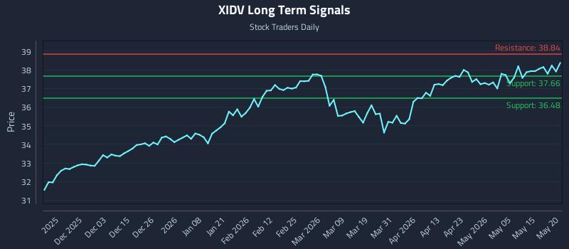 XIDV Long Term Analysis for May 21 2026 XIDV Long Term Analysis for May 21 2026