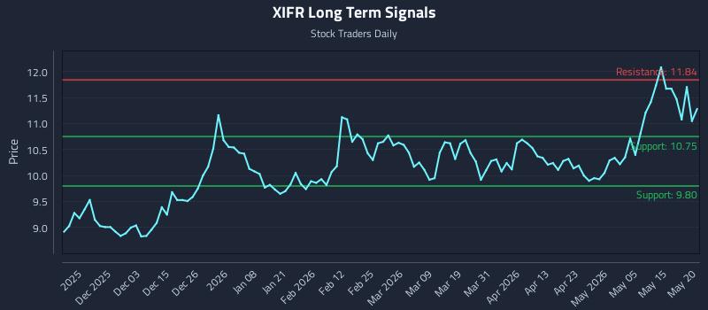 XIFR Long Term Analysis for May 21 2026