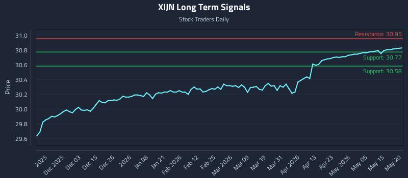 XIJN Long Term Analysis for May 21 2026 XIJN Long Term Analysis for May 21 2026