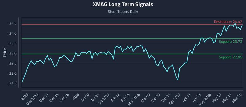 XMAG Long Term Analysis for May 21 2026 XMAG Long Term Analysis for May 21 2026